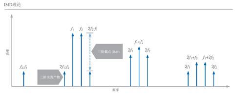 開關(guān)時(shí)間、諧波、互調(diào)失真測(cè)試的基本介紹