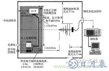 電子設(shè)備輻射發(fā)射測試平臺(tái)的設(shè)計(jì)方案